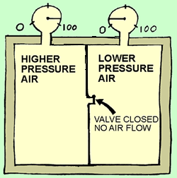 More pressue energy is concentrated in the air with higher pressure. 