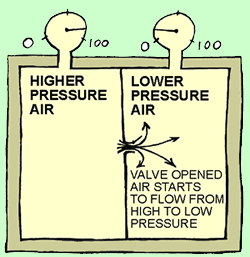 Air will flow from high pressure to lower pressure.