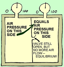 The air stops flowing when the pressures are equal.  This is equilibrium.