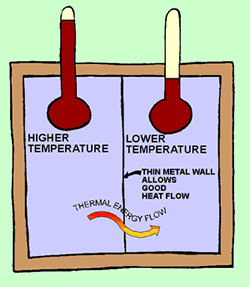 Thermal energy flows from hotter temperature to cooler temperature.