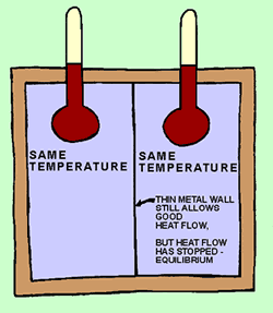 There is no heat flow when temperatures are equal. Equilibrium.
