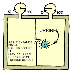 High pressure air can be allowed to expand through a turbine to convert pressure energy to rotating mechanical energy.