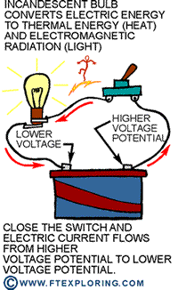 Electricity flows from high voltage potential to low voltage potential. 