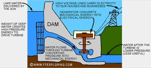Energy flows in a hydroelectric dam.