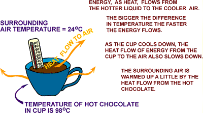 Heat flow from a cup of hot chocolate.