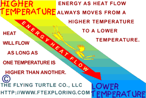 Thermal energy flows from more concentrated high temperature to less concentrated low temperature.