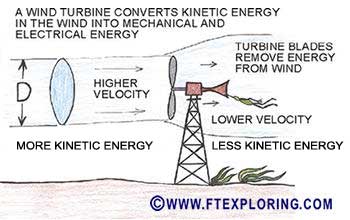 Wind turbine converts kinetic energy to mechanical energy.