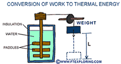 Conversion of work to thermal energy.